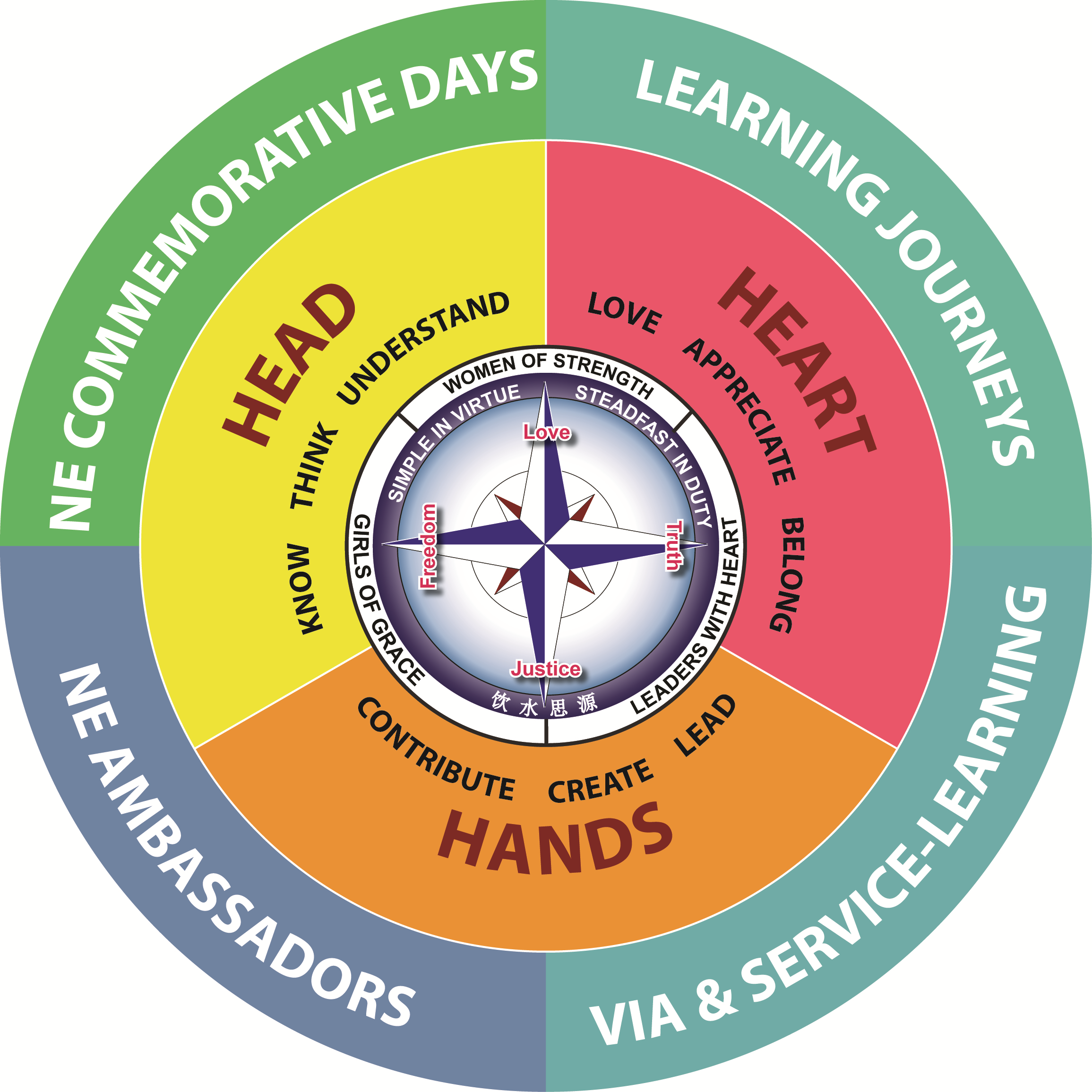 Circular diagram divided into Head, Heart, and Hands sections with a compass center showing Love, Freedom, Truth, and Justice.